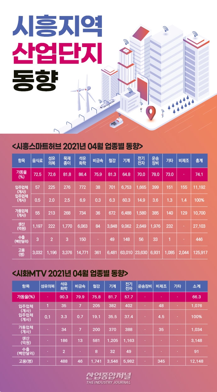 [뉴스그래픽] 시화MTV 생산액 최고 업종 '기계' - 산업종합저널 기계
