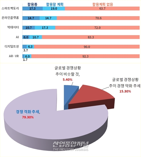 수출 호조 불구, 경쟁 격화·마진율 감소·시장점유율 하락 ‘3중고’ - 산업종합저널 동향