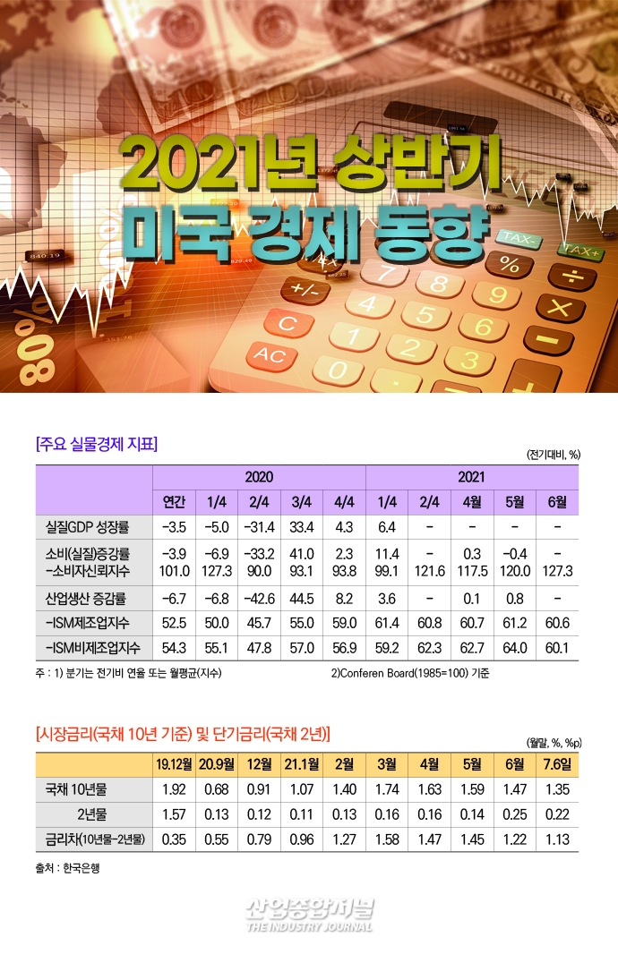 [뉴스그래픽] 미국 경제, 견조한 성장 흐름 지속될 것 - 산업종합저널 동향