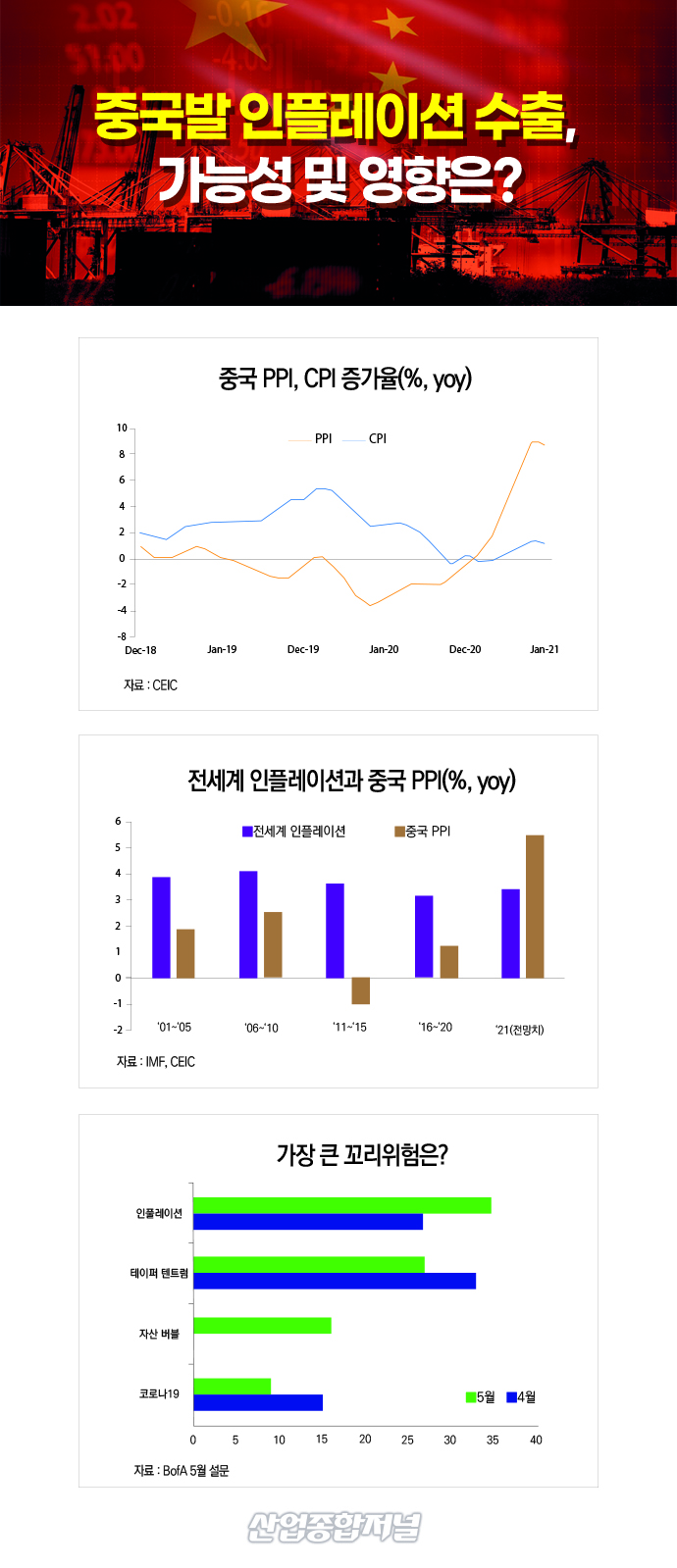 [뉴스그래픽] 중국 발 인플레이션…금리 인상으로 이어지나? - 산업종합저널 동향