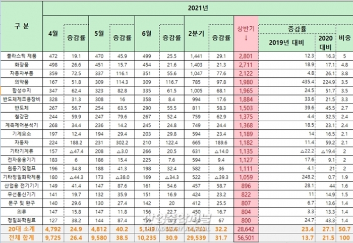 올해 상반기 중소기업 수출, 반기 기준 역대 최고치 달성 - 산업종합저널 장비