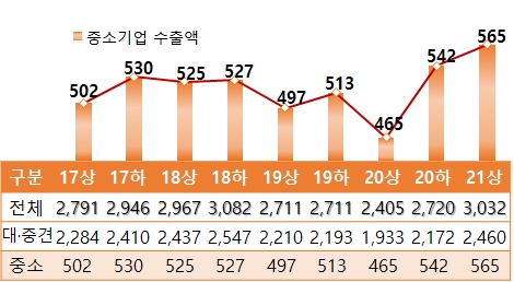 올해 상반기 중소기업 수출, 반기 기준 역대 최고치 달성 - 산업종합저널 장비