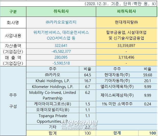 ㈜카카오모빌리티의 현대캐피탈㈜ 영업 양수 건 승인 - 산업종합저널 동향