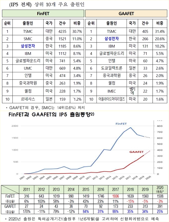 반도체 미세화 공정기술, 핀펫 지고, 게이트올어라운드 뜬다 - 산업종합저널 전자