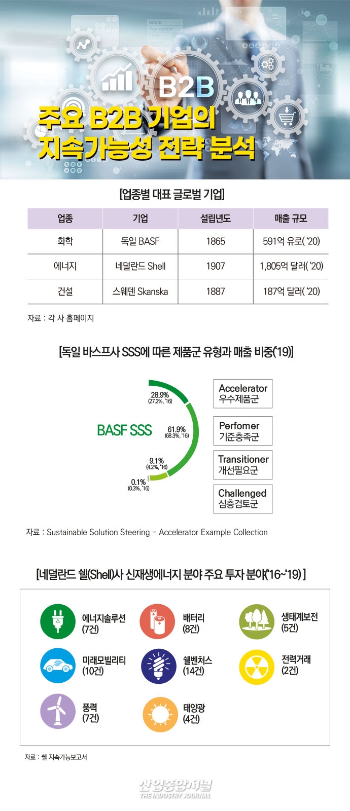 [뉴스그래픽] 글로벌 B2B 기업들의 지속가능성 확보 전략은? - 산업종합저널 동향