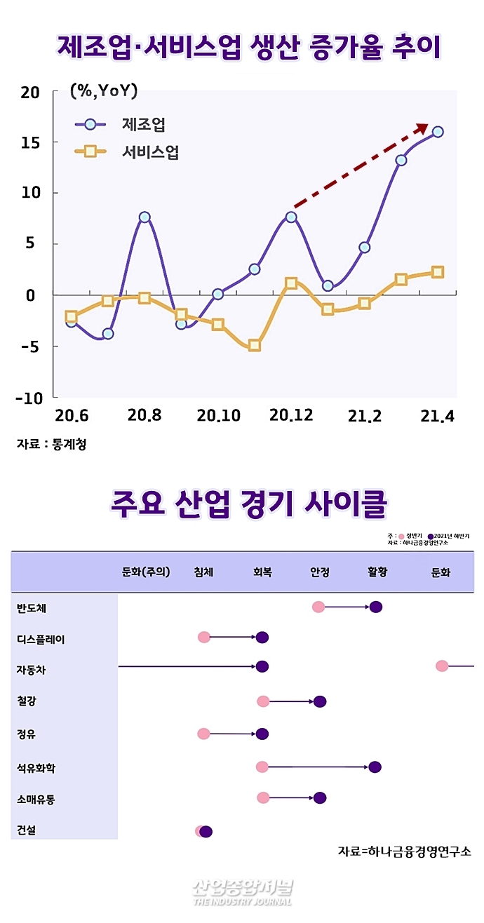 하반기 산업, 상반기 회복세 이어 전년대비 성장세 개선 전망 - 산업종합저널 동향