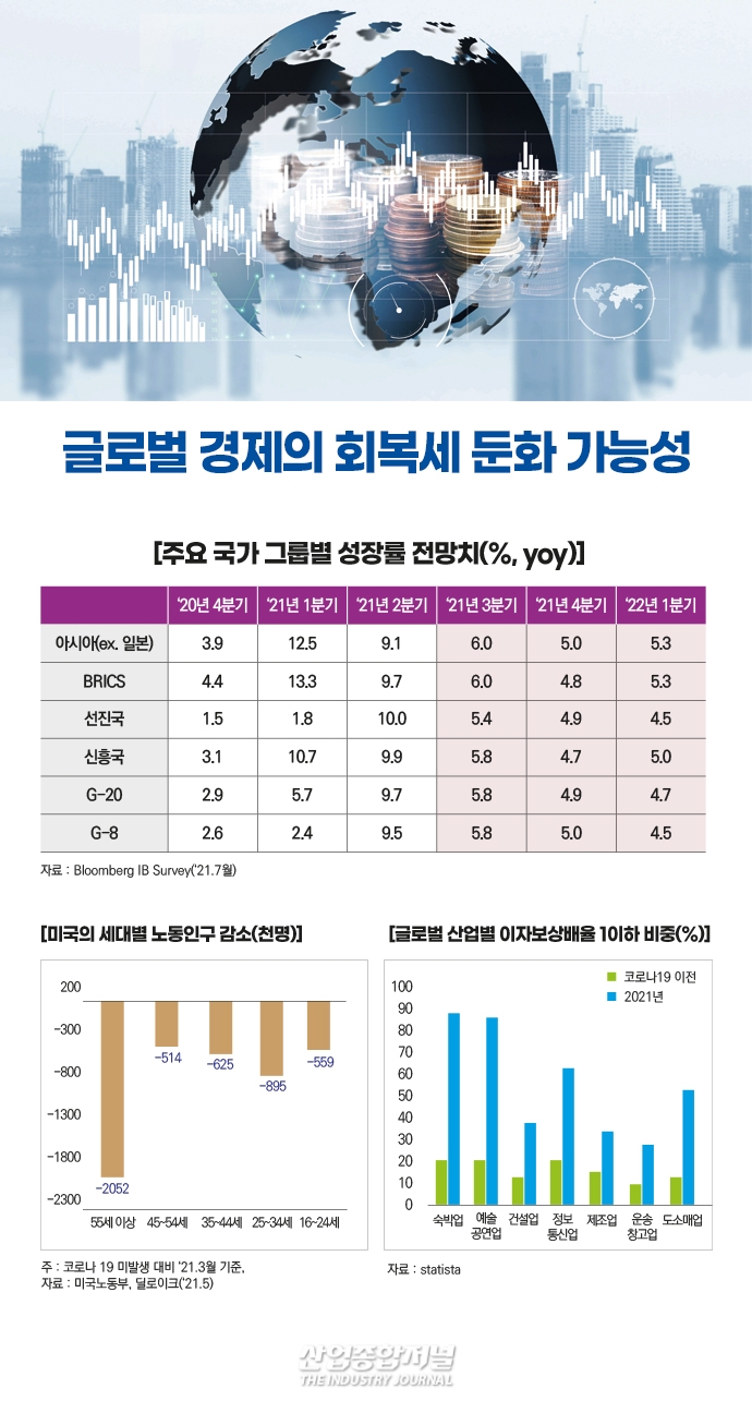 [뉴스그래픽]글로벌 경제 회복 속 불안한 조짐… 경제 둔화 위협 요소는 - 산업종합저널 동향