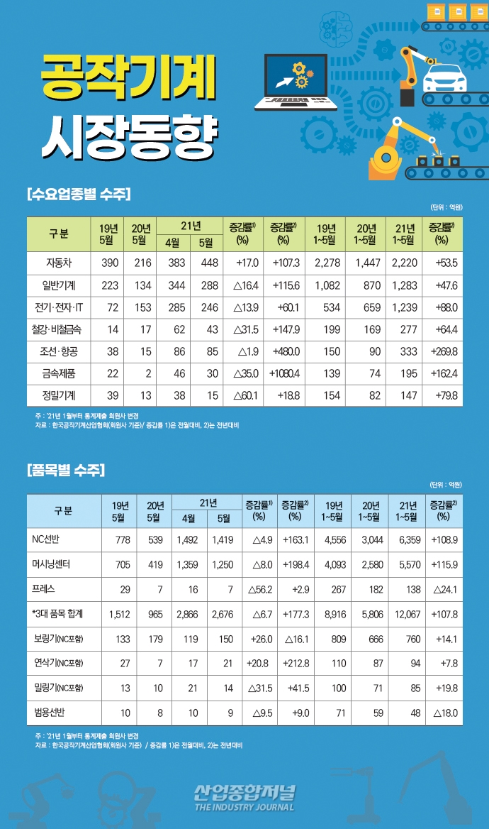 [뉴스그래픽] 공작기계 시장 경기 회복 기대감에 소비심리 개선 - 산업종합저널 기계