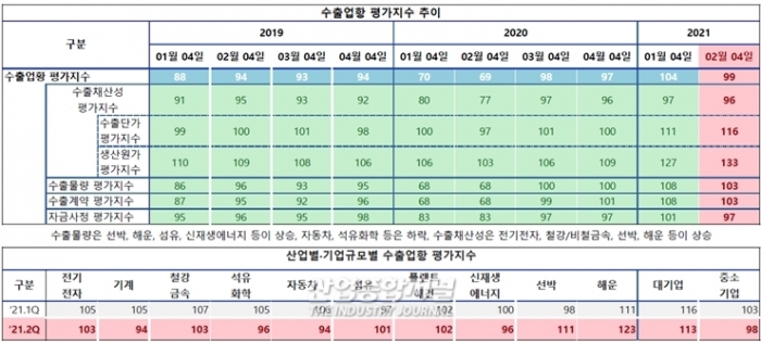 유가 및 D램가 상승으로 수출물가 상승 - 산업종합저널 전자