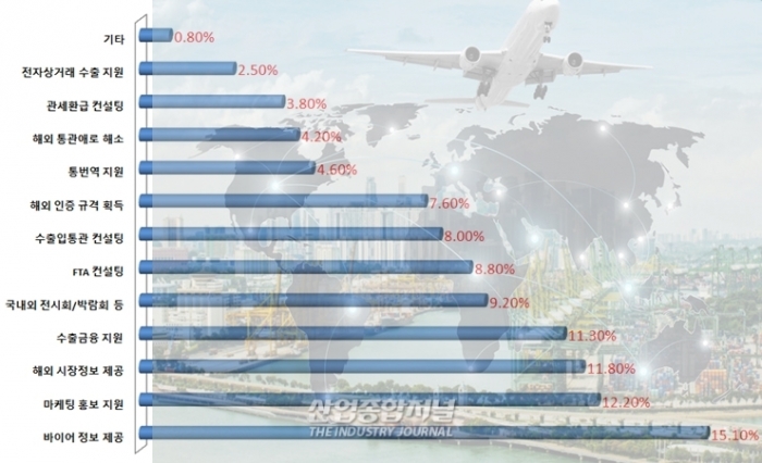 수출업체, ‘국내외 전시회·박람회 ·바이어 정보 제공’ 지원 경험 있다 - 산업종합저널 동향