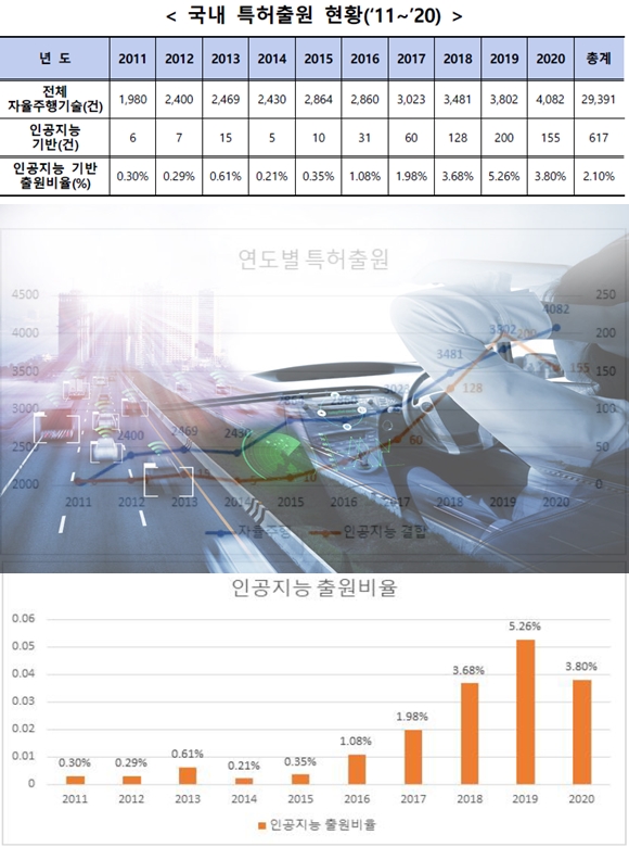 인공지능(AI)이 이끄는 완전한 자율주행기술 - 산업종합저널 동향
