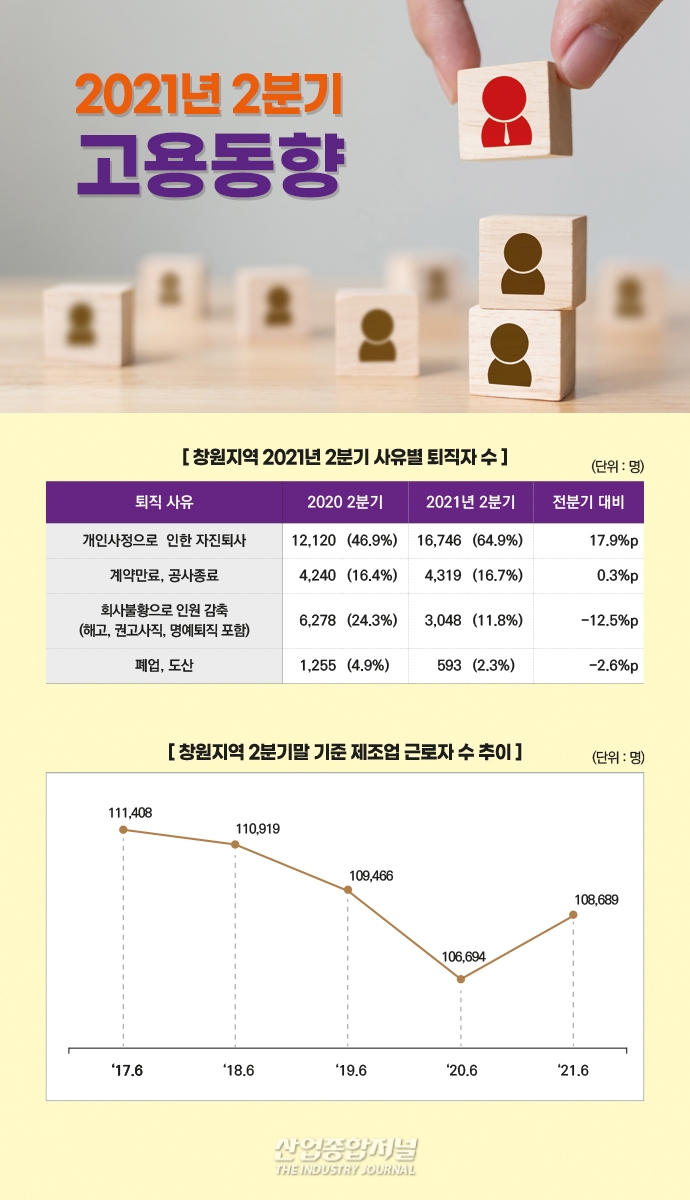 [뉴스그래픽] 전기장비와 전자부품 업종, 제조업 근로자 증가 '견인' - 산업종합저널 동향