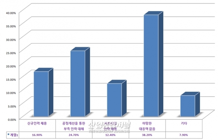주52시간 근무제 도입, 기업 생각은… - 산업종합저널 동향