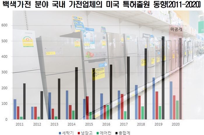 백색가전 분야 특허성 판단 어떻게 하나 - 산업종합저널 전자