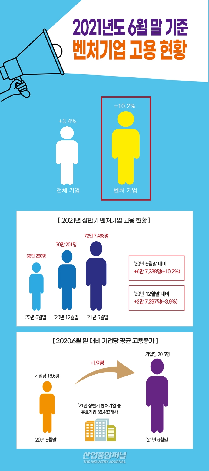 [뉴스그래픽] 전기·기계·장비 업종 벤처기업 고용 증가 견인 - 산업종합저널 동향