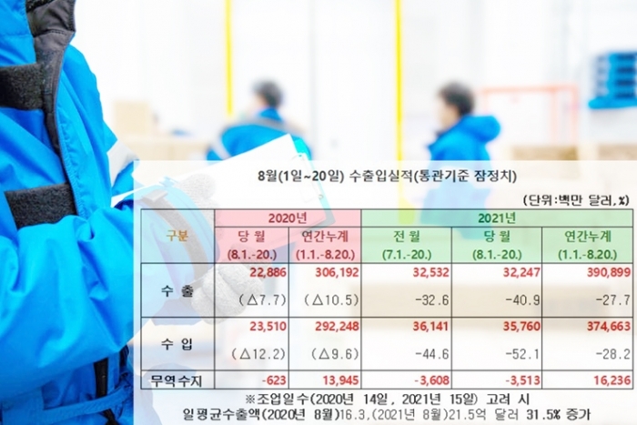 반도체·석유제품·자동차부품 등 수출·수입 증가 - 산업종합저널 부품