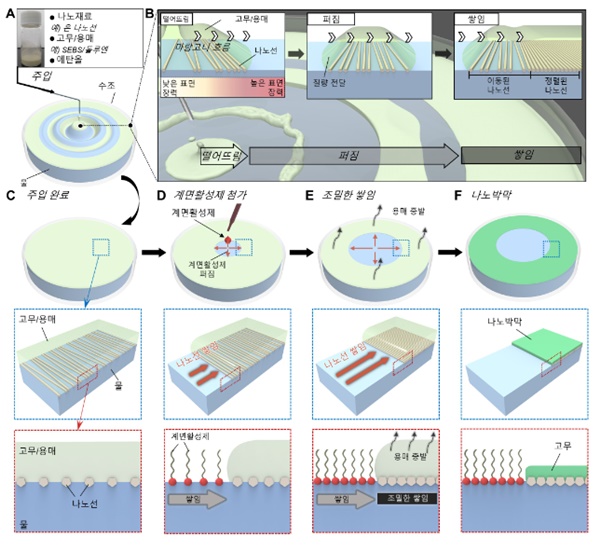 세계 최고 성능 나노박막 , 웨어러블 디바이스 핵심 부품 이용 - 산업종합저널 전자