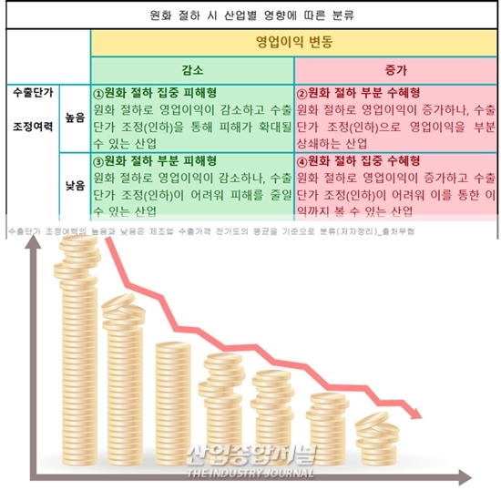원화가치 10% 절하, 전기·운송·기계·장비 등 수혜 예상 - 산업종합저널 동향