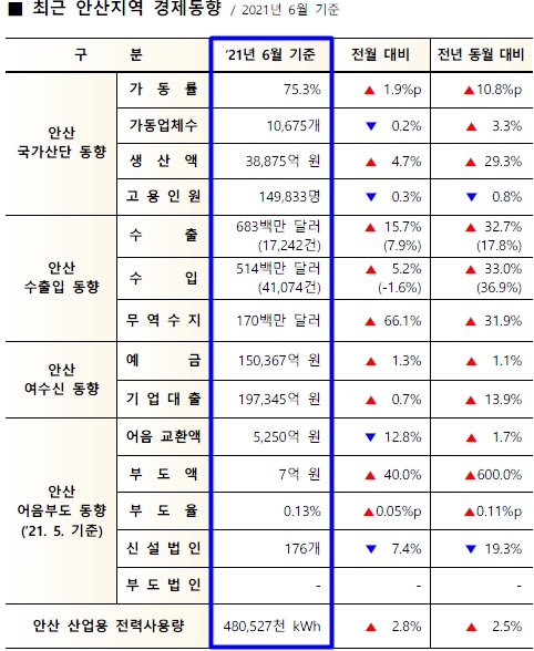 경기도 안산 국가산업단지 가동률 소폭 올라 - 산업종합저널 동향