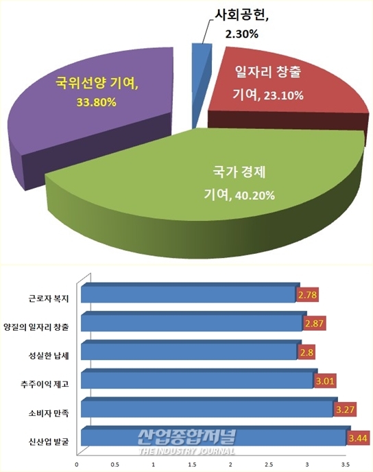 국민, 1등 기업 기준 ‘일자리 많이 만드는 기업’ - 산업종합저널 동향