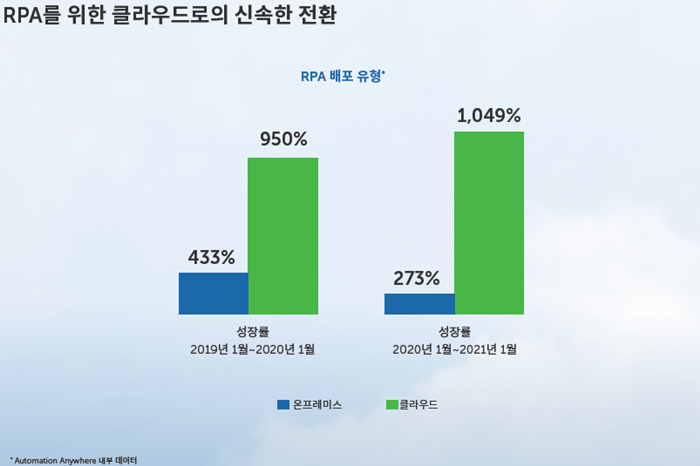 클라우드 채택 기업 5배 이상 많아져 - 산업종합저널 동향