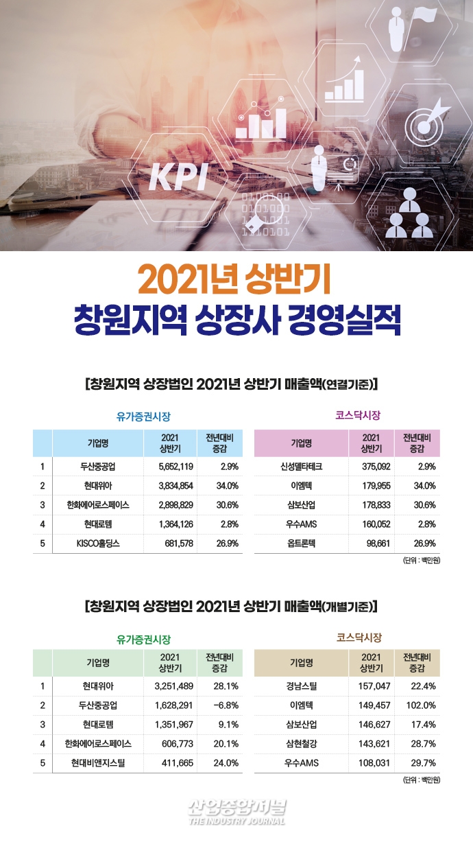 [뉴스그래픽] 창원지역 상장법인 매출액과 영업이익 전년 동기 대비 ↑ - 산업종합저널 동향