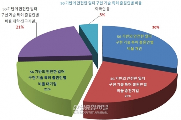 안전한 일터, 5세대 이동통신(5G)으로 '해결' - 산업종합저널 동향