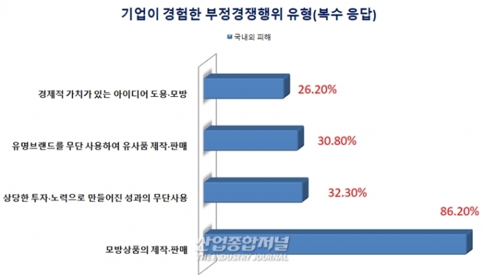 모방상품 제작·판매 등 부정경쟁행위 피해 입어도 '속수무책' - 산업종합저널 동향