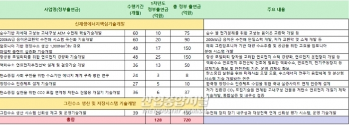 하반기 수소·연료전지 분야 R&D 과제 공고 - 산업종합저널 에너지