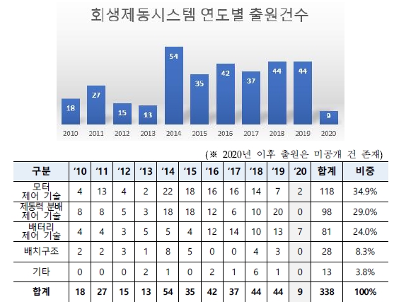 전기차에 사용하는 최신 기술 '회생제동' - 산업종합저널 전기