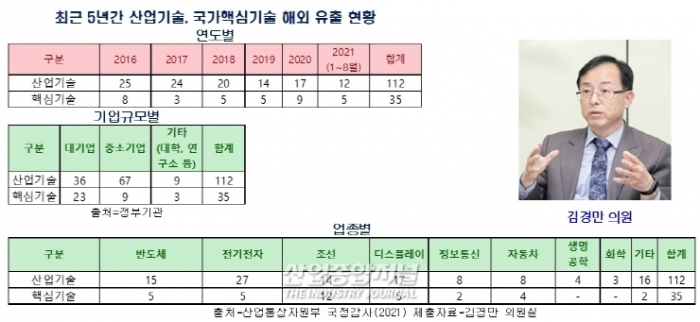반도체·디스플레이 산업…국가핵심기술 유출 심각 - 산업종합저널 동향