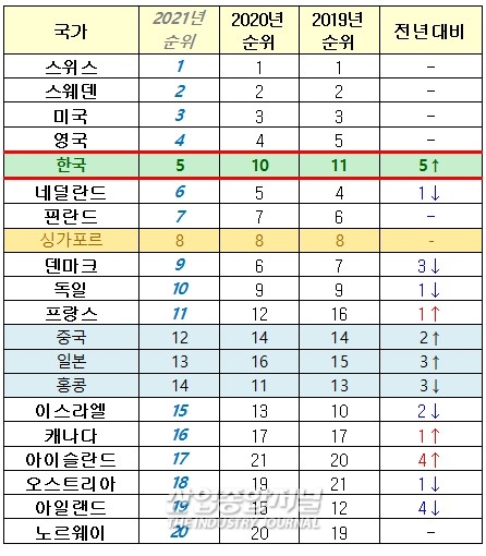한국, 글로벌 혁신지수 아시아 1위·세계 5위 - 산업종합저널 정책