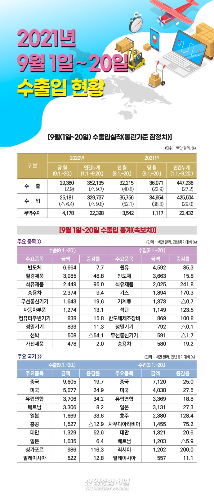 [뉴스그래픽] 9월 1~20일까지 수출입, 전년 동기 대비 두 자릿수 증가 - 산업종합저널 동향