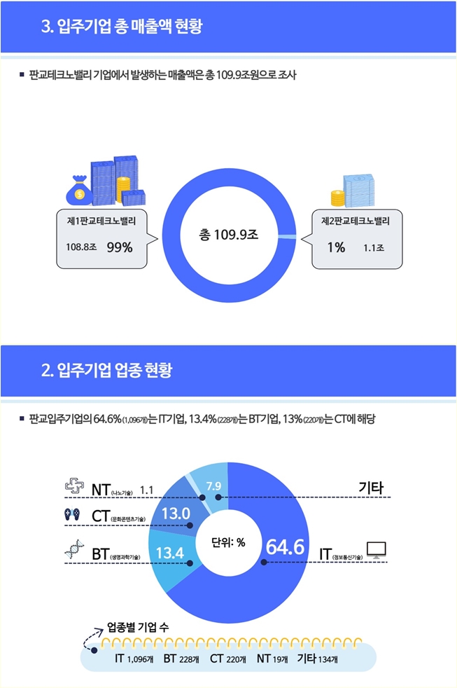 판교테크노밸리 입주기업 92% ‘첨단업종’ 중소기업 87.6% - 산업종합저널 소재
