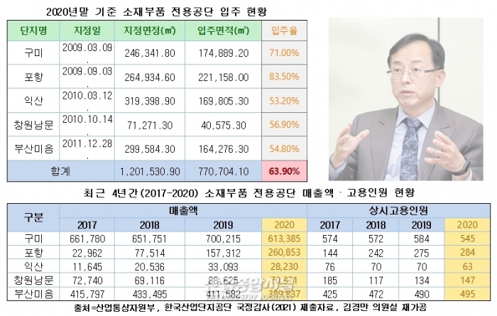 소재·부품 전용공단 조성 10년, 입주 63.9% 그쳐 방안마련 시급 - 산업종합저널 부품