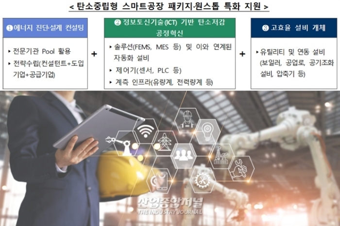 정부, ‘탄소중립형 스마트 공장’ 본격 지원 - 산업종합저널 FA