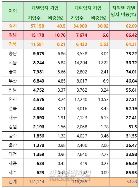 수도권 주변지역 무분별한 공장설립, 도시기반시설 무임승차 - 산업종합저널 동향