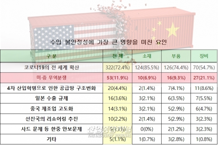 소·부·장 산업, 중국 의존도 높아 완화 '필요' - 산업종합저널 동향