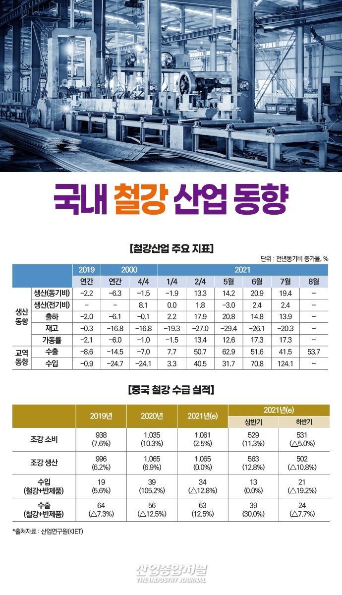 [뉴스그래픽] 중국, 철강 감산 정책 기조로 국내 철강 수출 ‘증가세’ - 산업종합저널 철강