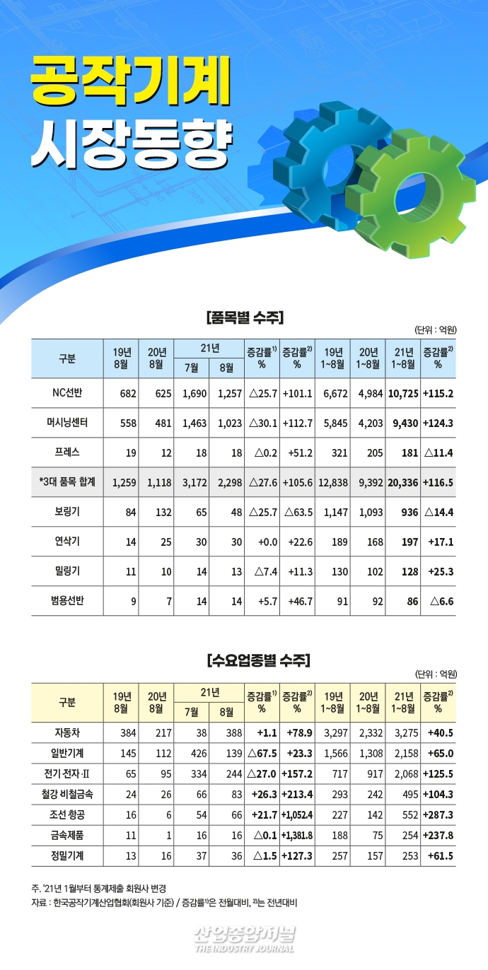 [뉴스그래픽] 8월 공작기계 수주·수출, 전년대비 ‘증가’ - 산업종합저널 동향