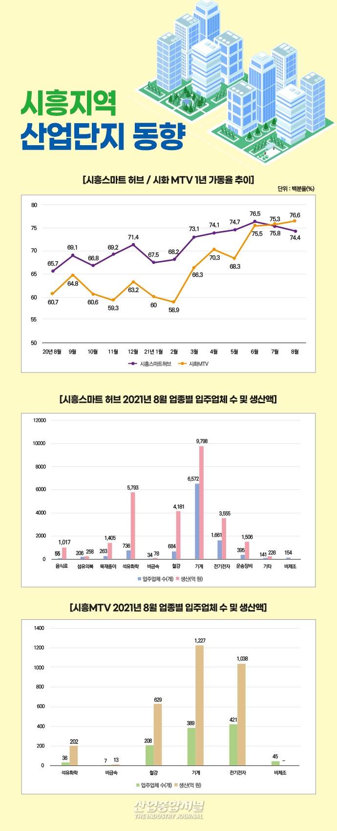 [뉴스그래픽] 시화MTV 가동률, 시흥스마트허브 추월하고 상승세 이어가 - 산업종합저널 동향