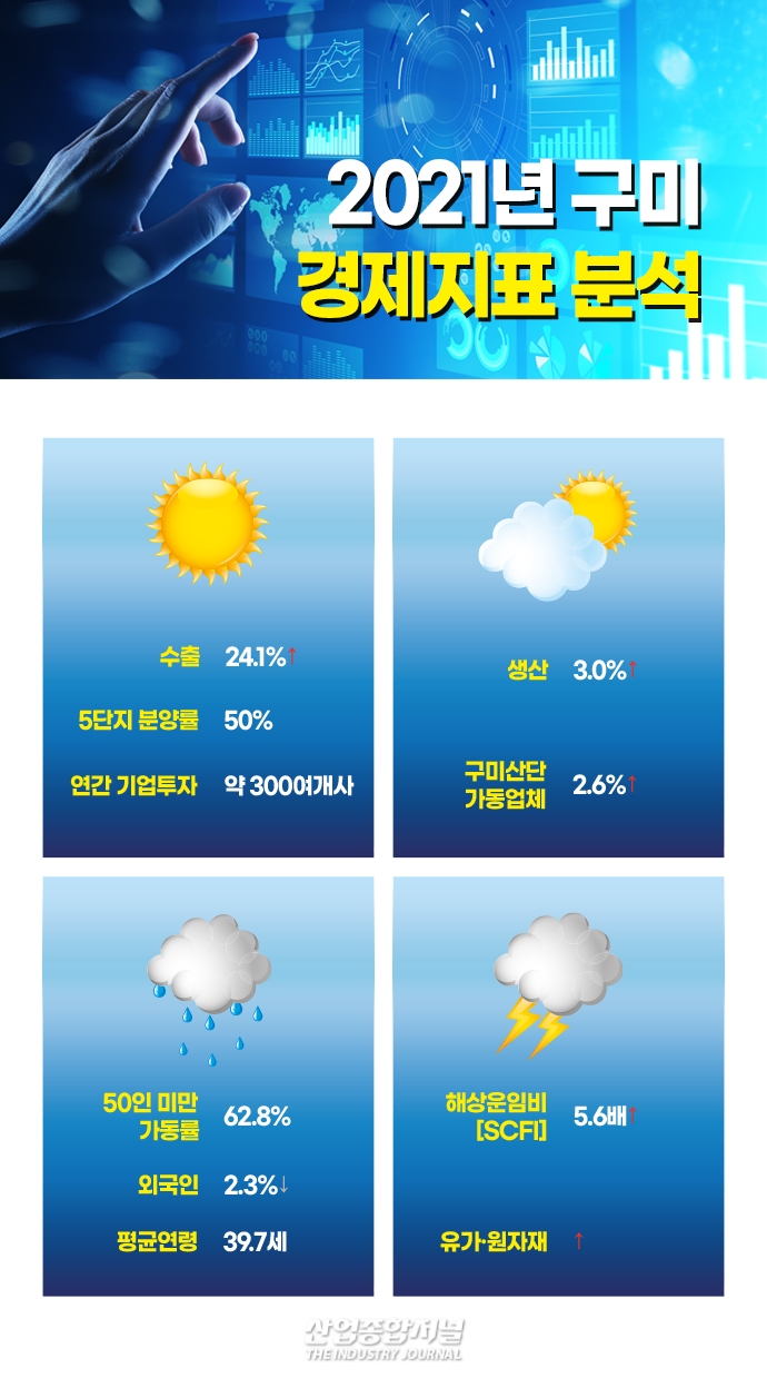 [뉴스그래픽]구미경제…실물경제 개선, 기업경영 리스크 높아져 - 산업종합저널 동향
