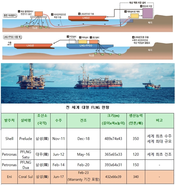 한국 조선사, 바다위 천연가스 FLNG 세계시장 석권 - 산업종합저널 플랜트