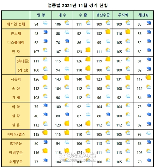 11월 서베이지수 ICT·소재부문 '100' 상당 폭 하회, 기계부문 5개월 만 상승 - 산업종합저널 동향