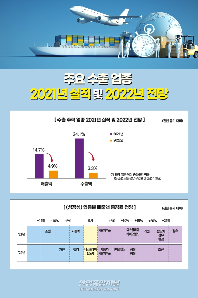 [뉴스그래픽]내년 주요 업종 수출증가율…올해 대비 하락할 것 - 산업종합저널 동향