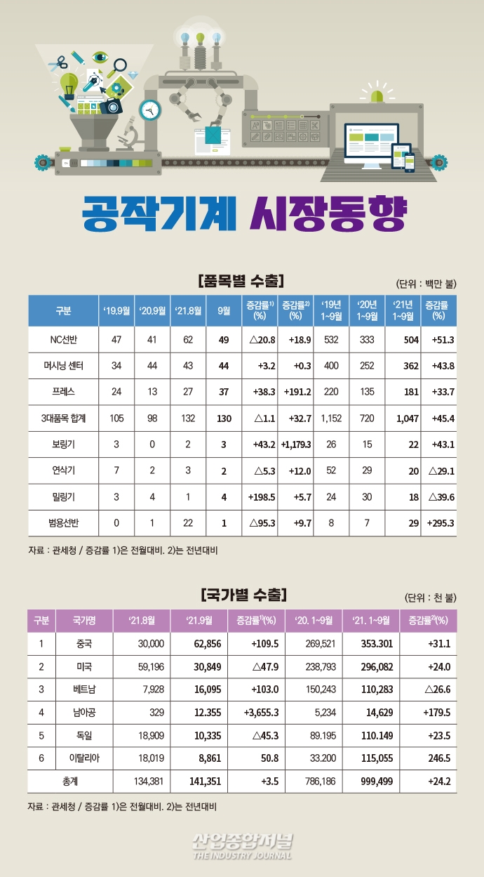 [뉴스그래픽]9월 공작기계 수출, 2개월 연속 2억 달러 상회 - 산업종합저널 동향
