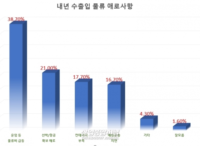 물류 정상화 시기 ‘내년 하반기 이후’ 전망 - 산업종합저널 동향