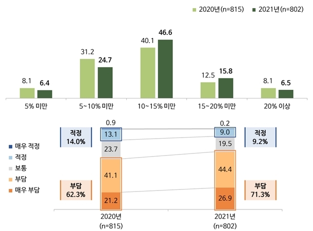 온라인플랫폼 의존도 상승, 중개수수료 부담 지난해 비해 증가 - 산업종합저널 동향