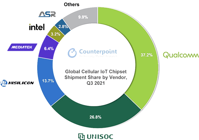 올해 3분기 글로벌 셀룰러 IoT 모듈시장, 중국 기업들 강세 나타내 - 산업종합저널 전자