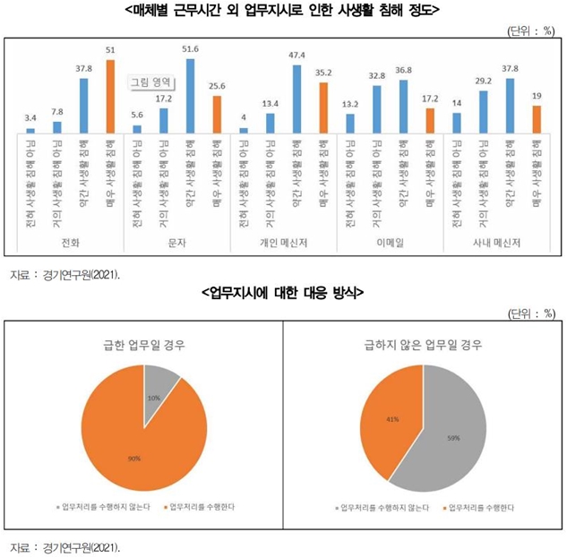 3명 중 1명, 퇴근 후 업무지시 받았다 - 산업종합저널 동향